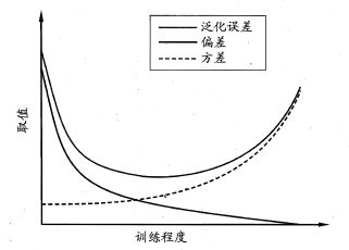 泛化误差-偏差-方差