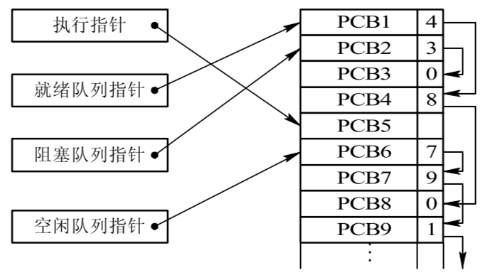 PCB组织方式-链接
